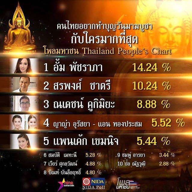 โพลมหาชนมาแล้ว >>> ซุปตาร์ อั้ม พัชราภา คว้าอันดับ 1 คนบันเทิงขวัญใจคนไทยที่อยากควงไปทำบุญในวันมาฆบูชา 2559 !!!