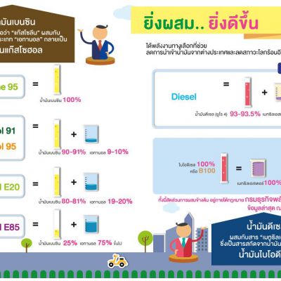 น้ำมันแก๊สโซฮอล์ 95 91 E20 E85 ต่างกันยังไงที่นี่มีคำตอบ