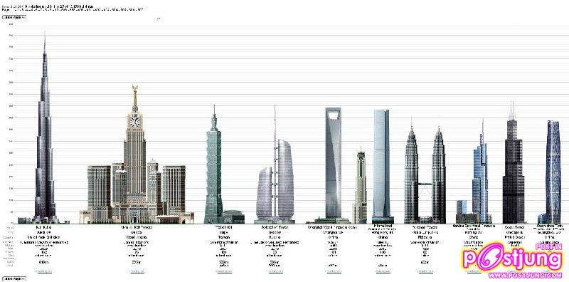 และนี่ ผมเอาตึกที่สูงที่สุดในไทยไปแปะไว้