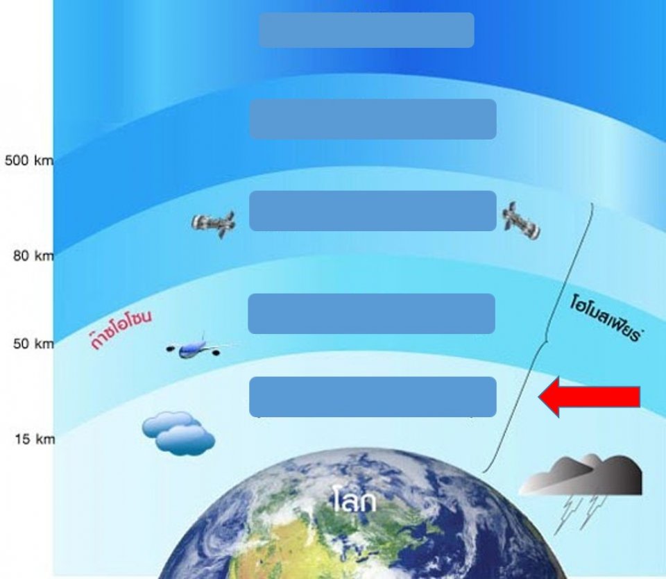 จากรูปบรรยากาศที่ลูกศรสีแดงชี้คือชั้นใด