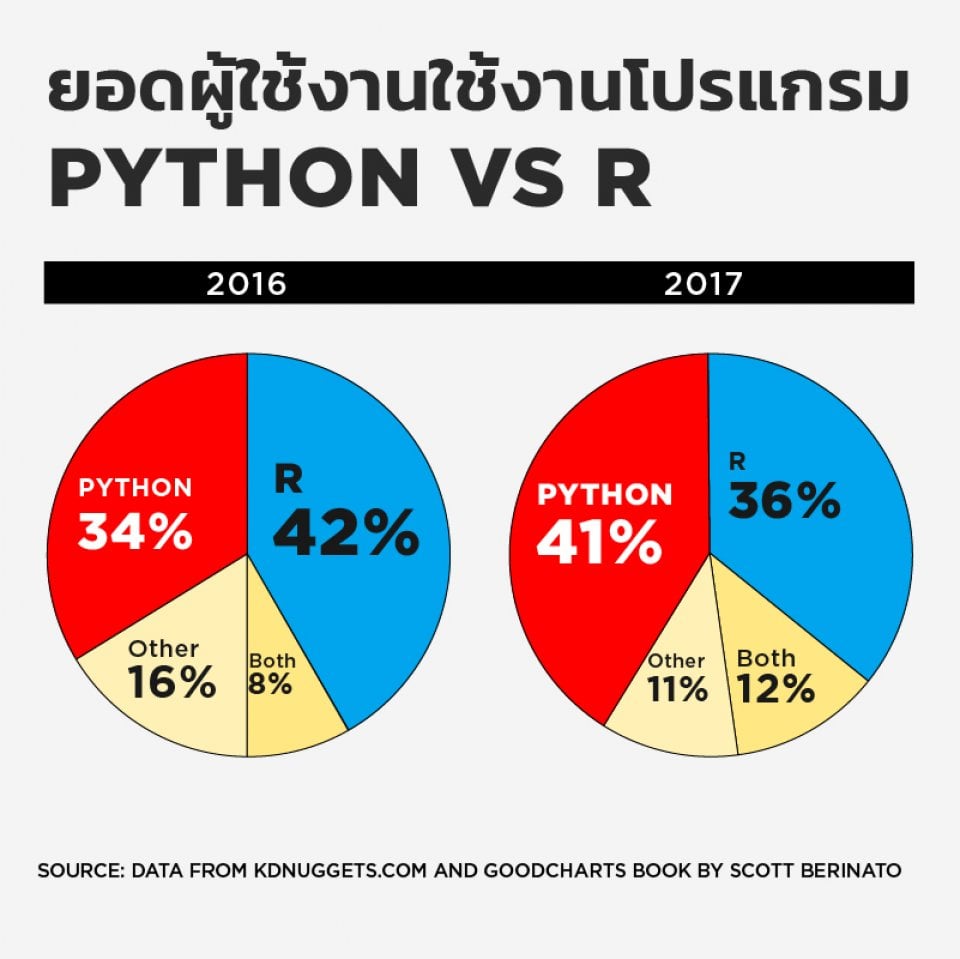 ข้อ 3 คุณจะทําอะไรให้คนเข้าใจคนใช้โปรแกรม R มากขึ้นและ คนใช้ Python น้อยลงในปี 2016 ปี 2017