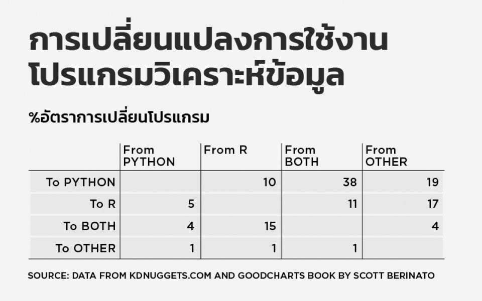 ข้อ 5 ทําอย่างไรถ้าไม่ได้มี Data แค่ 2 ปี แต่เราจะแสดงสัดส่วนการเปลี่ยนที่มากกว่านั้น เช่น คนที่เริ่มใช้โปรแกรม R เปลี่ยนมาใช้โปรแกรมอื่น หรือไม่เปลี่ยนใจและกับโปรแกรมอื่น ๆ เช่นกัน