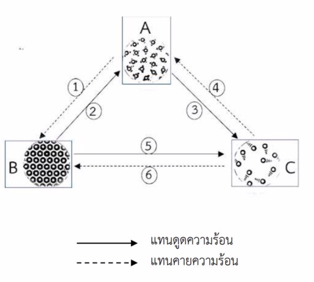 แบบจำลองการจัดเรียงอนุภาคของหิน น้ำ อากาศ ตรงกับภาพใด ตามลำดับ