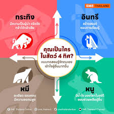 คุณเป็นใครในสัตว์ 4 ทิศ?