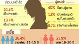 เผยสถิติคดีละเมิดทางเพศพุ่ง พึงระวัง 'คนใกล้ตัว'
