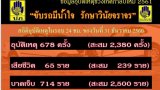 อุบัติเหุติรายวัน เมืองไทยถนนอันตราย กับ 7วันอันตราย