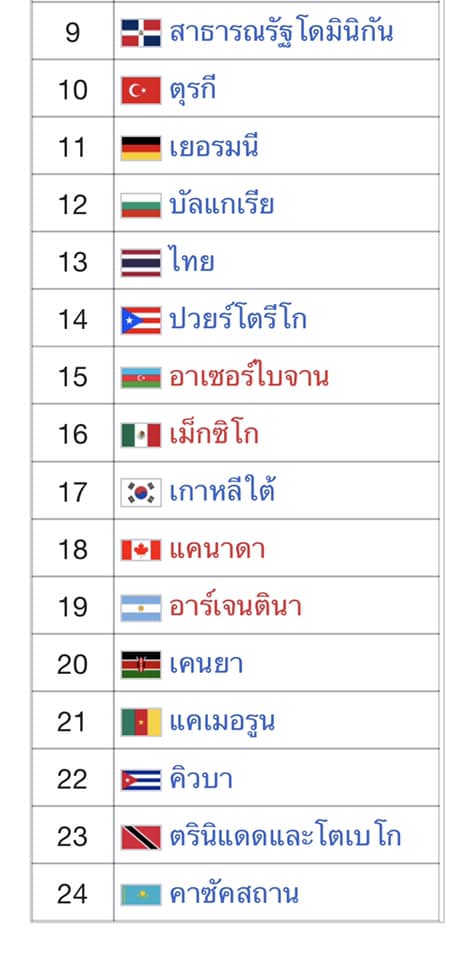ถึงเวลาพักผ่อน "ตบสาวไทย" ชุดคว้าอันดับ13 ชิงเเชมป์โลก ลัดฟ้าถึงประเทศไทยเเล้ว ยินดีต้อนรับกลับบ้าน!!
