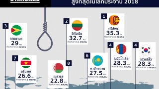 อันดับประเทศที่มีอัตราการฆ่าตัวตายสูงที่สุดในโลกประจำปี 2018