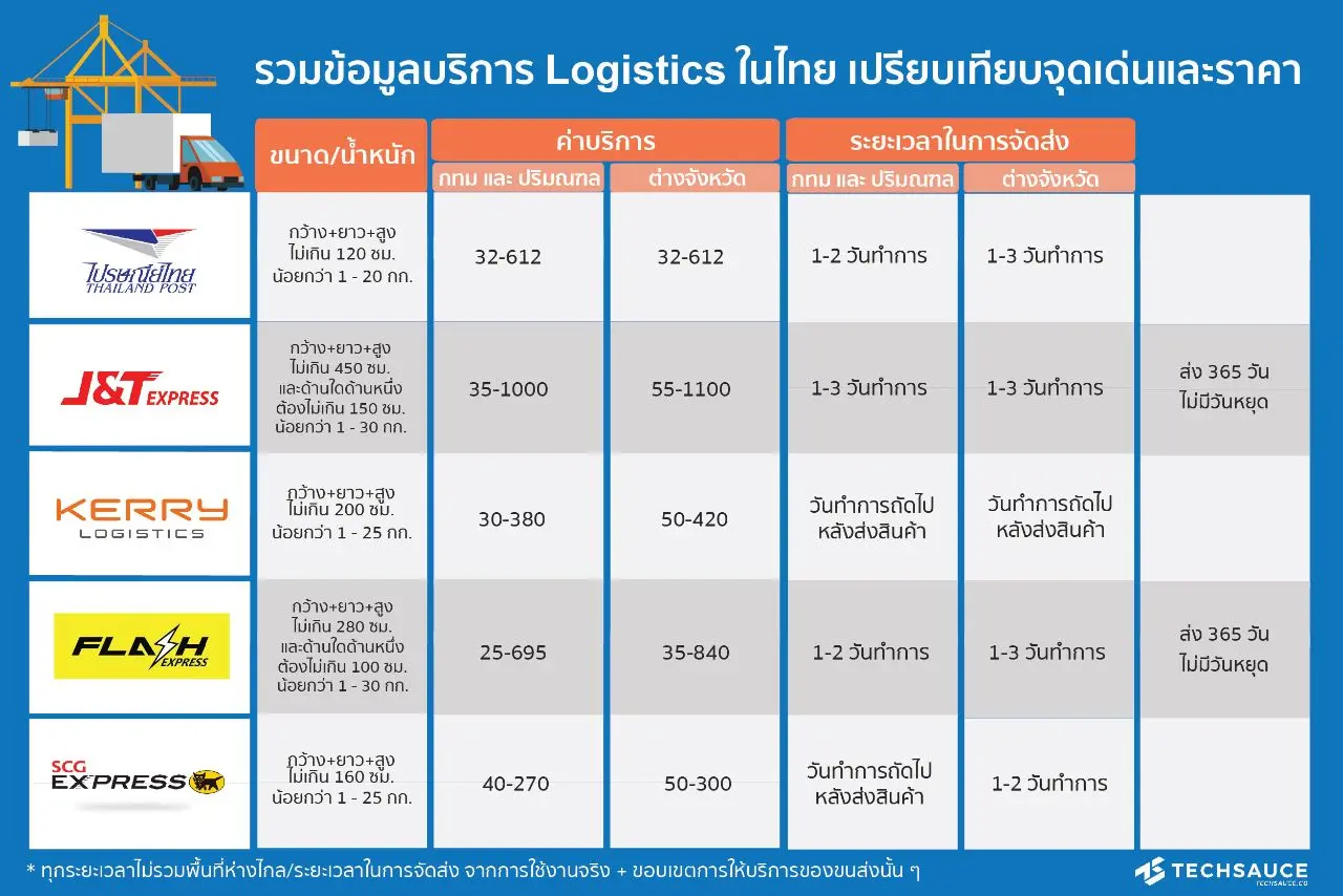 รวมข้อมูลบริการ Logistics ในไทย เปรียบเทียบจุดเด่นและราคา ไปรษณีย์ไทย