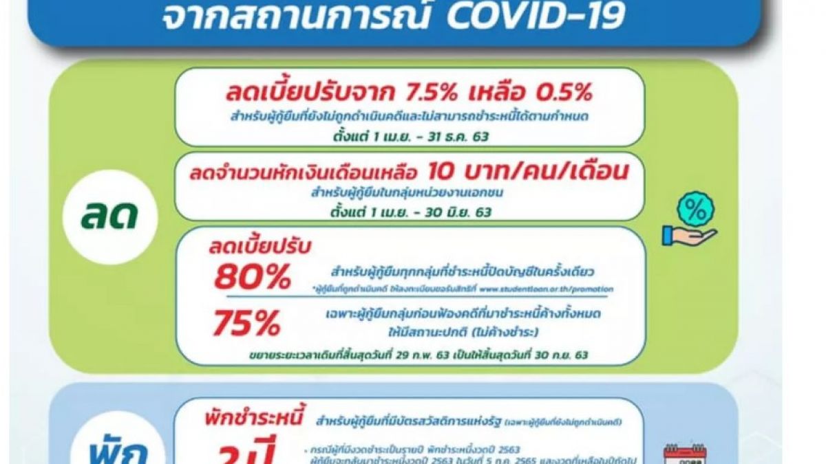 กยศ. ช่วยผู้กู้ยืมฝ่า "โควิด-19" ลดเบี้ยปรับเหลือ 0.5%