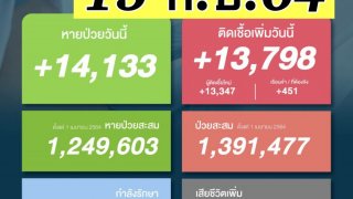 ยอดผู้ติดเชื้อวันนี้ รวม 13,798 หายป่วย 14,133 🇹🇭