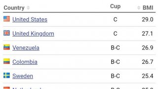 ขนาดหน้าอกโดยเฉลี่ย ของผู้หญิงทั่วโลก