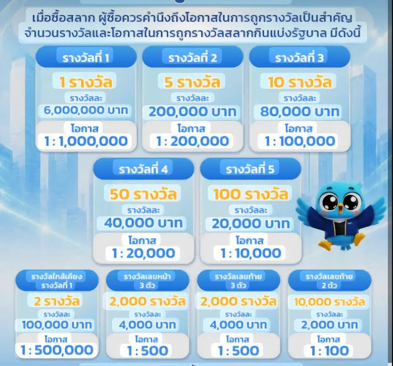 การขึ้นเงินรางวัลสลากกินแบ่ง