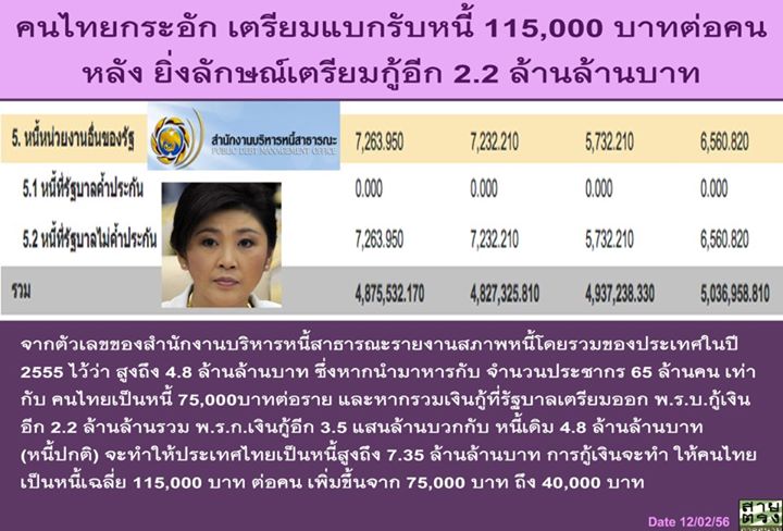 คนไทยมีหนี้ ต่อคน เท่าไหร่กัน