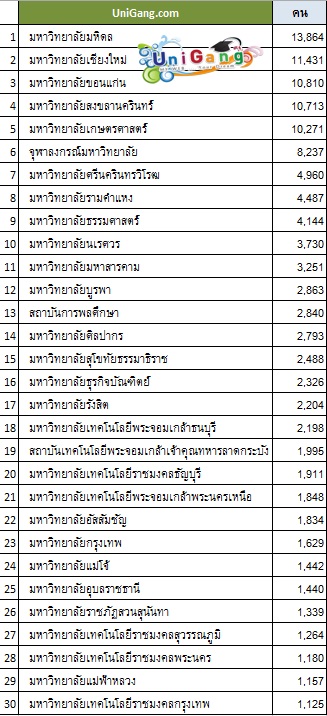 30 อันดับมหาวิทยาลัยในประเทศไทย ที่มีอาจารย์ผู้สอนมากที่สุด