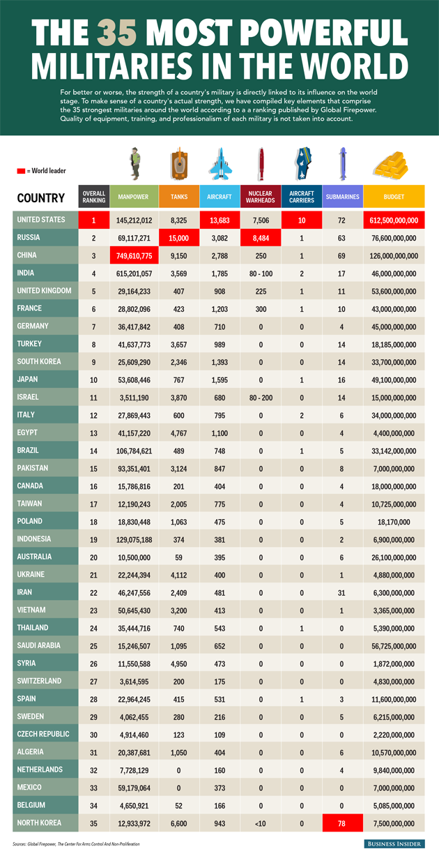 10 ประเทศที่มีอำนาจทางการทหารสูงที่สุดในโลก