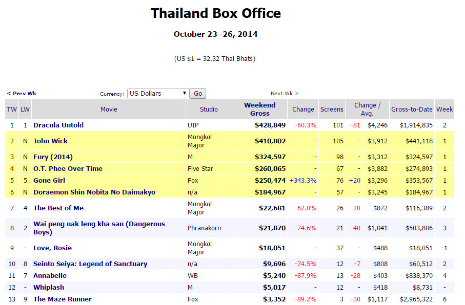 O.T.ผีOvertime การันตรีความมันส์ ใน Thailand Box Office