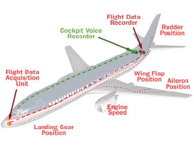 10 เรื่องน่ารู้เกี่ยวกับกล่องดำ Black Box ในเครื่องบิน