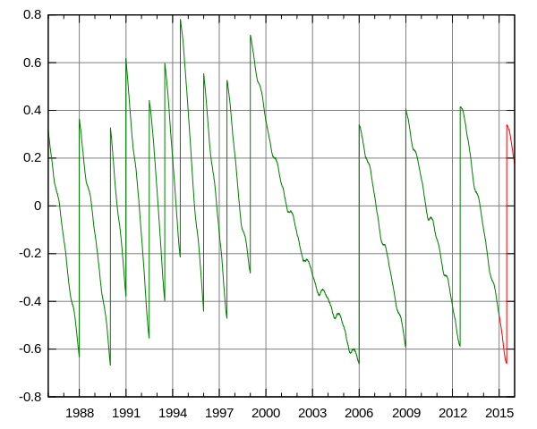 File:Leapsecond.ut1-utc.svg