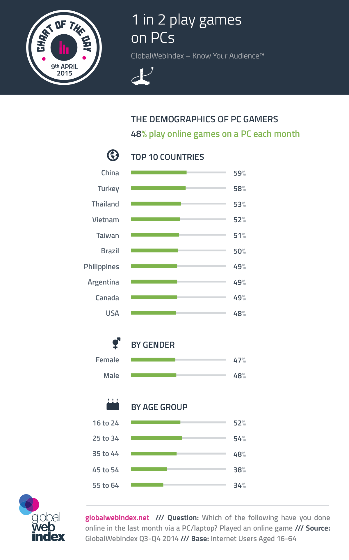 10 ประเทศ ที่มีนักเล่นเกมมากที่สุดในโลก(คนไทยก็ไม่แพ้ชาติใดในโลก) 10 ประเทศ ที่มีนักเล่นเกมมากที่สุดในโลก(คนไทยก็ไม่แพ้ชาติใดในโลก)