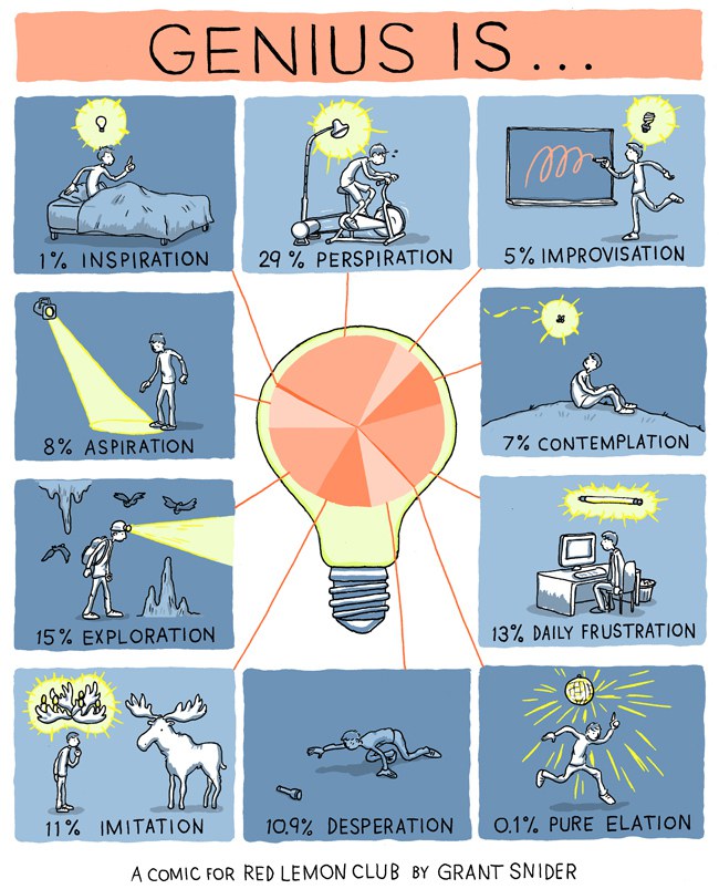 What is Genius ? [Infographic] Pure Elation + Inspiration + Improvisation + Contemplation + Aspiration + Desperation + Imitation + Daily Frustration + Exploration + Perspiration | อัจฉริยะ คือ อะไร (อินโฟกราฟฟิก)