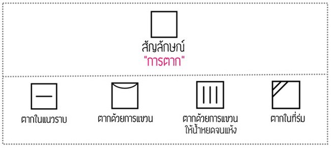 รู้ไหม? สัญลักษณ์ต่างๆบนป้ายเสื้อเหล่านี้ หมายถึงอะไรบ้าง