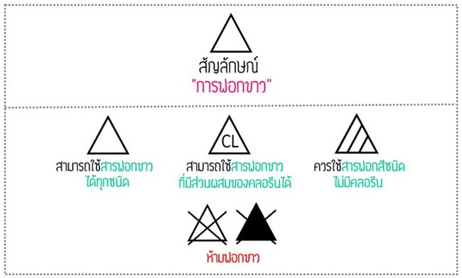 รู้ไหม? สัญลักษณ์ต่างๆบนป้ายเสื้อเหล่านี้ หมายถึงอะไรบ้าง