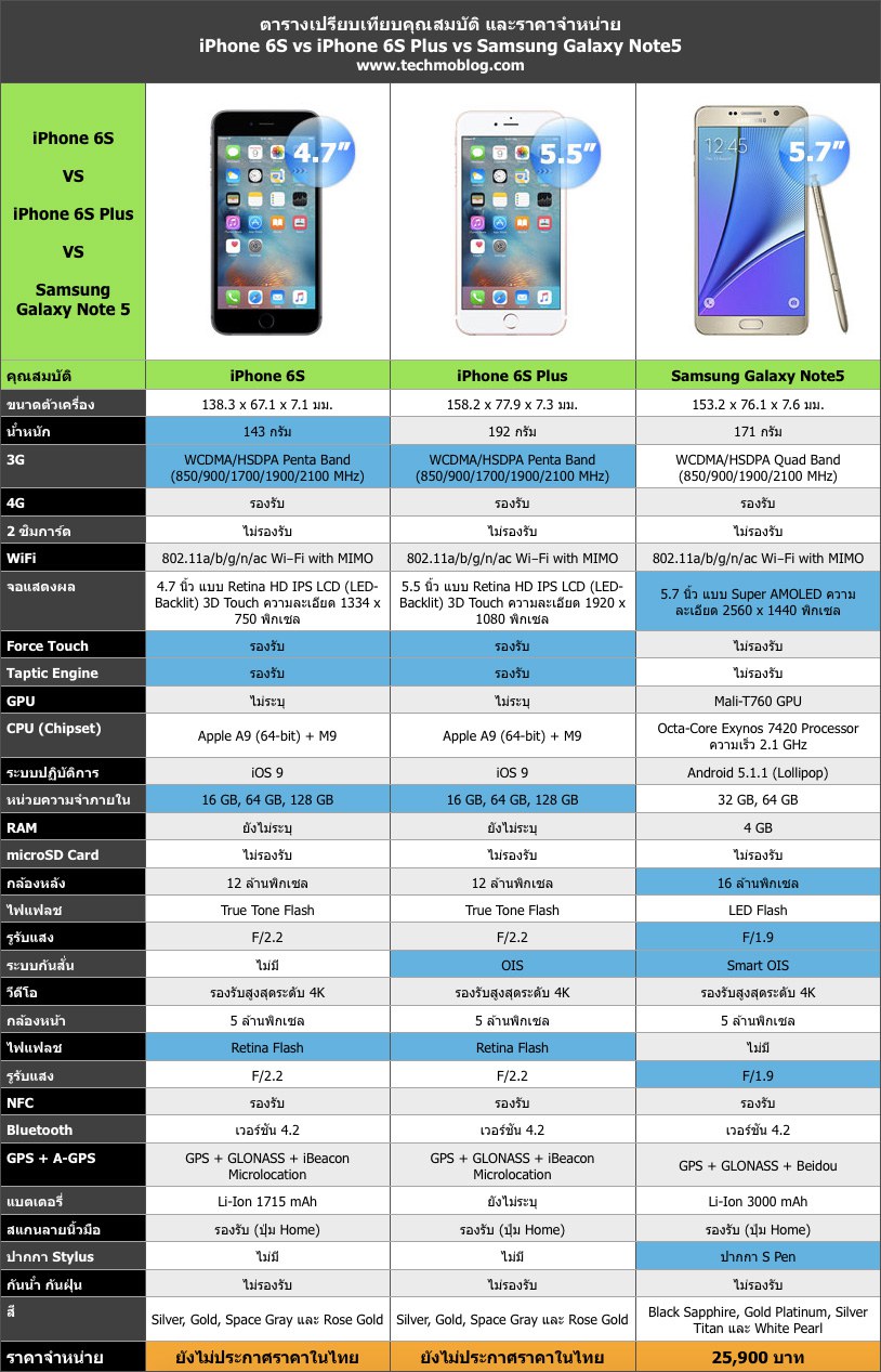 เปรียบเทียบสเปค Samsung Galaxy Note 5 vs iPhone 6S vs iPhone 6S Plus ซื้อรุ่นไหนดี ?