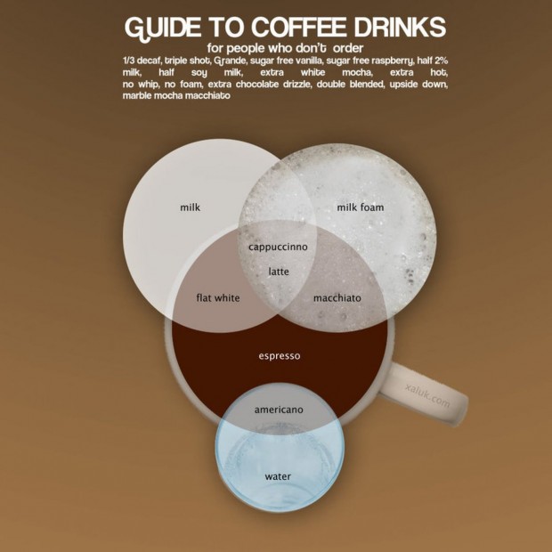 ชนิดกาแฟ venn-diagram-of-coffee-drinks_50290bf28a909_w1500
