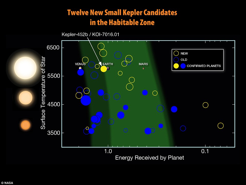 2AC828BA00000578-3172316-Twelve_of_the_new_planet_candidates_have_diameters_between_one_t-a-7_1437672754264