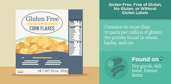 ป้ายฉลาก Gluten Free ไม่มีส่วนประกอบของกลูเตน