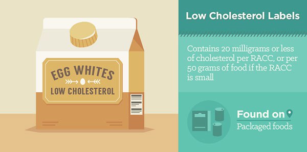 ป้ายฉลาก Low Cholesterol คลอเลสเตอรอลต่ำ