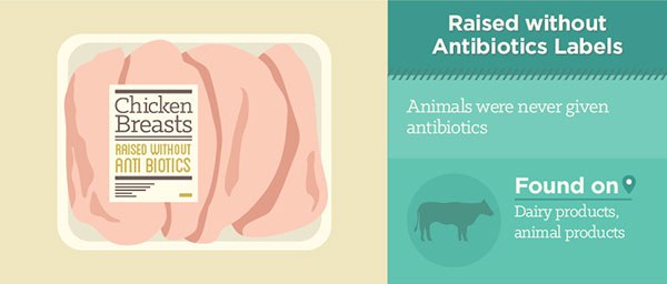 ป้ายฉลาก Raised Without Antibiotics เลี้ยงโดยปราศจากการใช้ยาปฏิชีวนะ