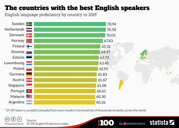สิงคโปร์ และมาเลเซีย ติดอันดับประเทศที่พูดภาษาอังกฤษ (ภาษาที่ 2) ได้ดีที่สุด